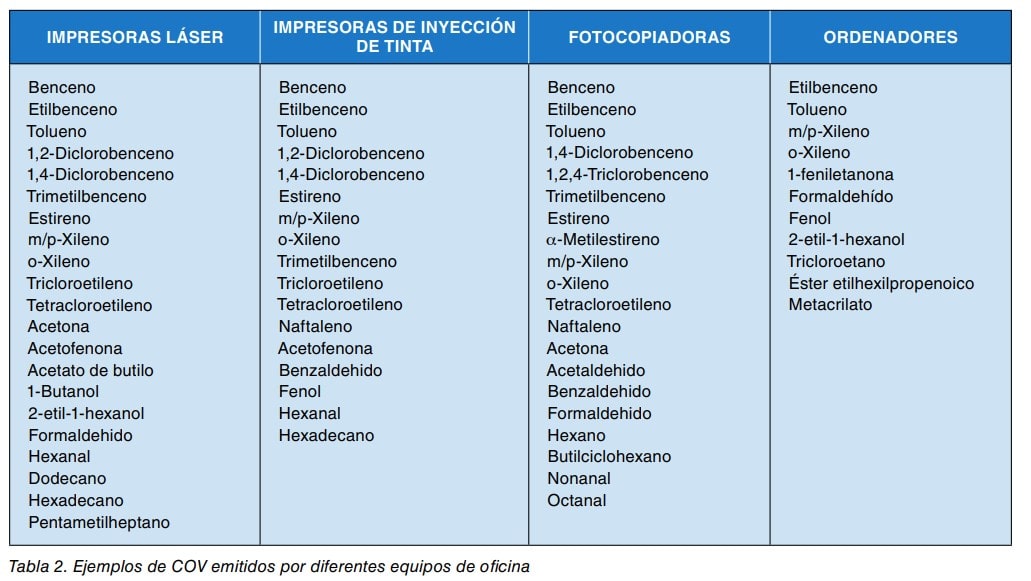 Tabla con ejemplos de compuestos orgánicos volátiles emitidos por impresoras láser, de inyección, fotocopiadoras y ordenadores.