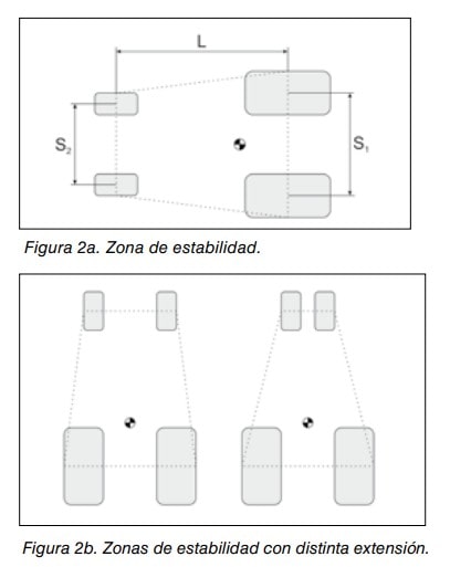 Figuras 2a y 2b: esquemas de las zonas de estabilidad de una carretilla según la distancia entre ejes y la extensión