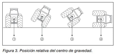 Tractor en cuatro posiciones que muestran la variación de la posición relativa del centro de gravedad al inclinarse