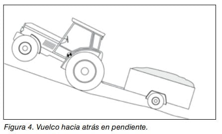 Figura 4: tractor con remolque volcando hacia atrás al subir una pendiente.