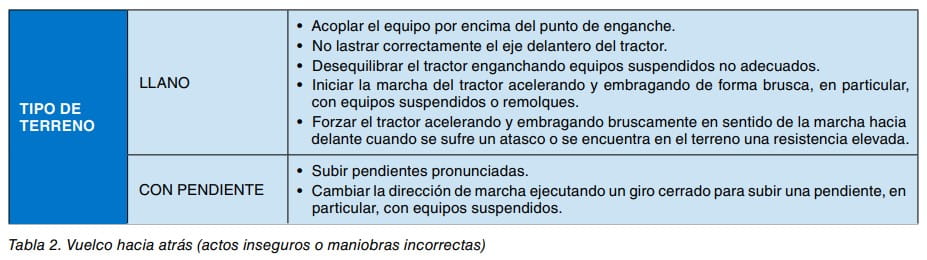Tabla de actos inseguros o maniobras incorrectas que provocan vuelco hacia atrás del tractor según el tipo de terreno.