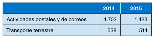 Tabla con cifras de 2014 y 2015 para actividades postales y de correos y transporte terrestre.