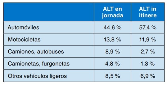 Tabla de porcentajes de accidentes laborales de tráfico en jornada e in itinere por tipo de vehículo
