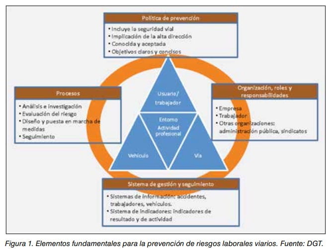 Esquema de elementos fundamentales para la prevención de riesgos laborales viales: política, procesos, organización y gestión.