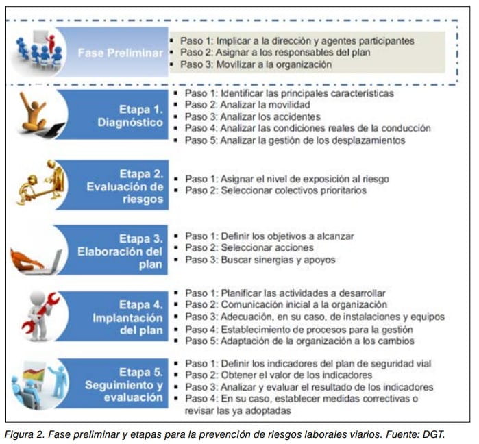 Diagrama de la fase preliminar y cinco etapas para la prevención de riesgos laborales viarios. Fuente: DGT.