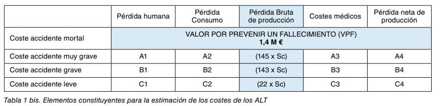 Tabla 1 bis. Elementos constituyentes para la estimación de los costes de los accidentes laborales de tráfico.