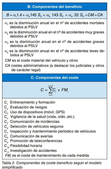 Tabla con las fórmulas y componentes de coste-beneficio del modelo simplificado de seguridad vial.