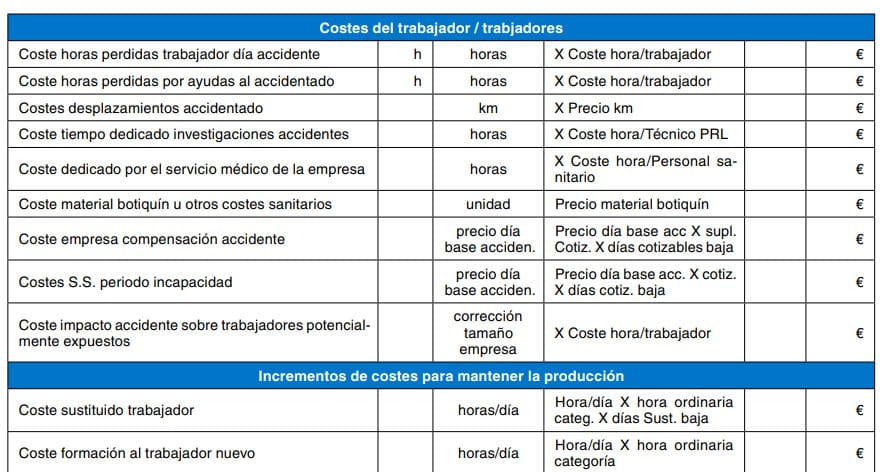 Plantilla para la recogida de costes del trabajador e incrementos de costes para mantener la producción tras un accidente