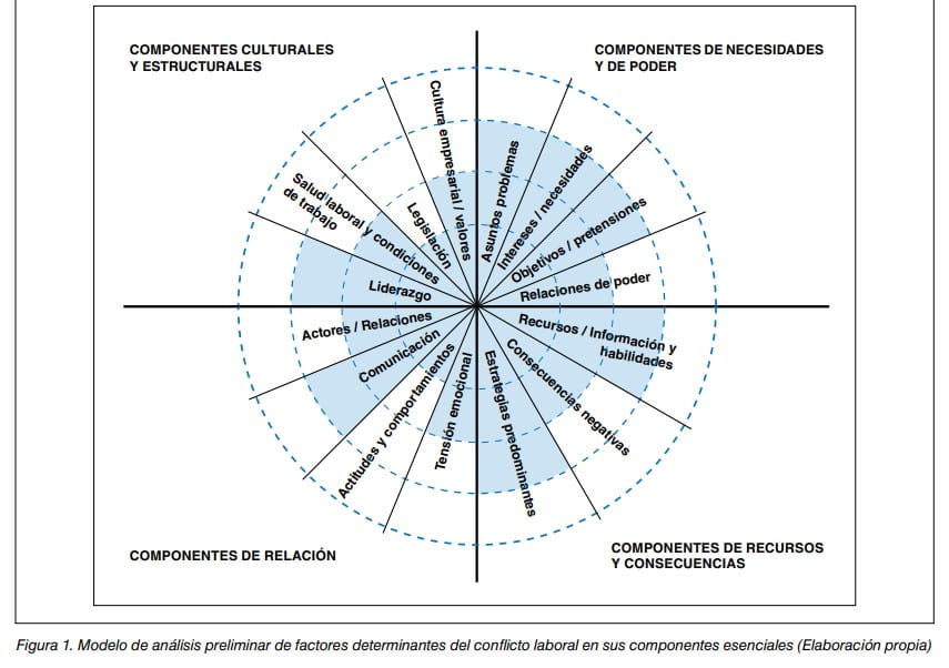 Diagrama circular del modelo de análisis de los factores determinantes del conflicto laboral por componentes.