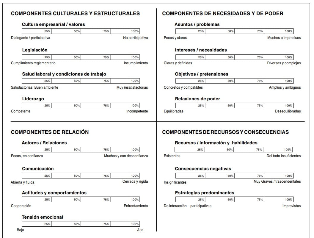 Modelo de análisis de conflictos con escalas graduadas por componentes culturales, de relación, de poder y de recursos