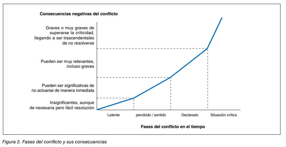Figura 2: gráfico de las fases del conflicto en el tiempo (latente, percibido, declarado, crítico) y la gravedad de sus consecuencias