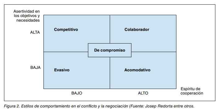 Figura 2: matriz de estilos de comportamiento en conflicto según asertividad y cooperación.