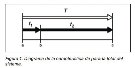 Diagrama de la característica de parada total del sistema con los tiempos t1, t2 y T sobre una línea temporal