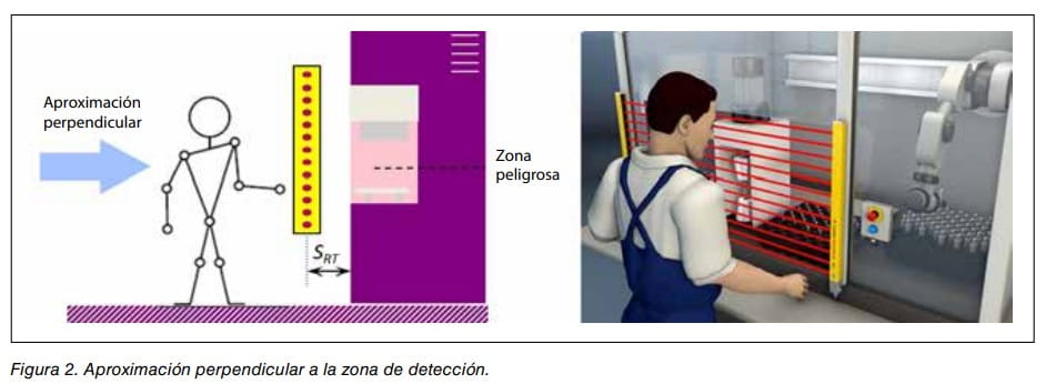 Figura 2: aproximación perpendicular a la zona de detección de una barrera fotoeléctrica frente a zona peligrosa.