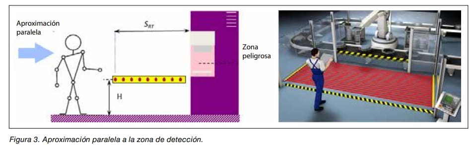Esquema y fotografía de aproximación paralela a la zona de detección de una barrera de seguridad.