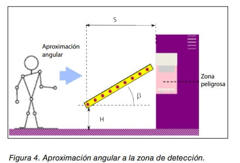 Figura 4: aproximación angular de una persona a la zona de detección de un equipo, con ángulo y distancias