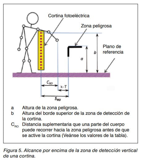 Figura 5: alcance por encima de la zona de detección vertical de una cortina fotoeléctrica de seguridad.