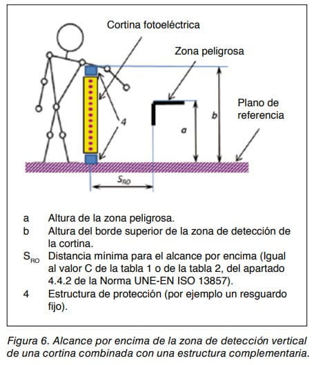 Esquema del alcance por encima de la zona de detección vertical de una cortina fotoeléctrica con estructura complementaria