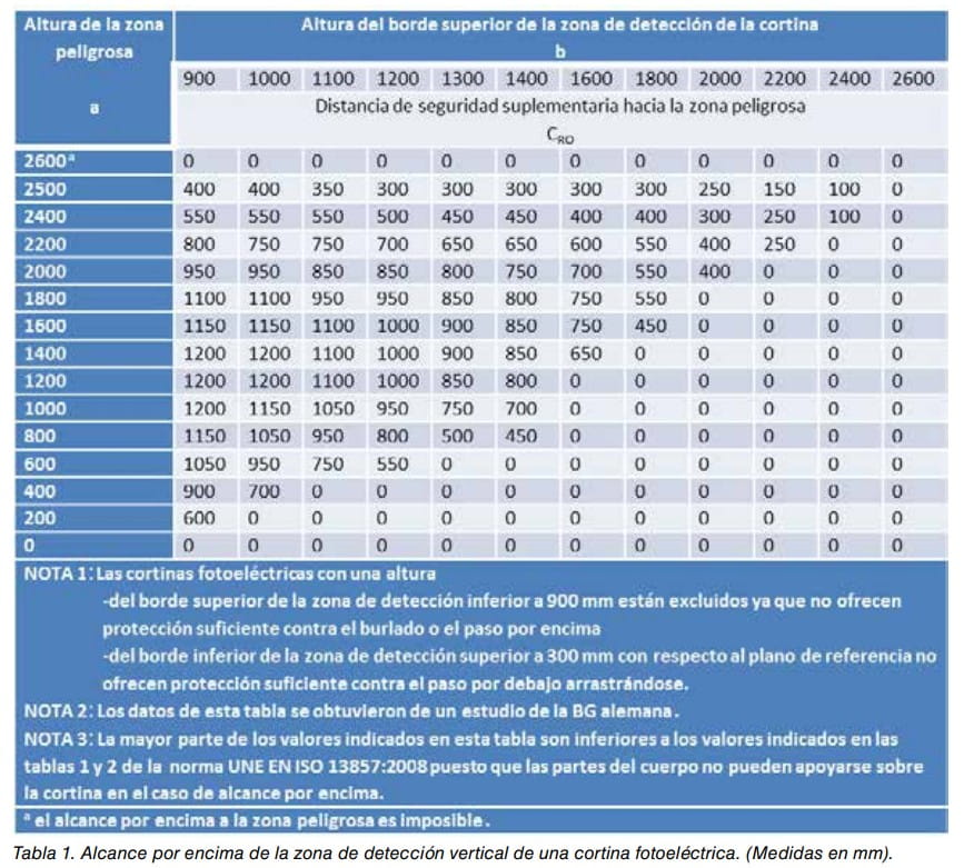 Tabla de distancias de seguridad suplementarias para el alcance por encima de una cortina fotoeléctrica vertical