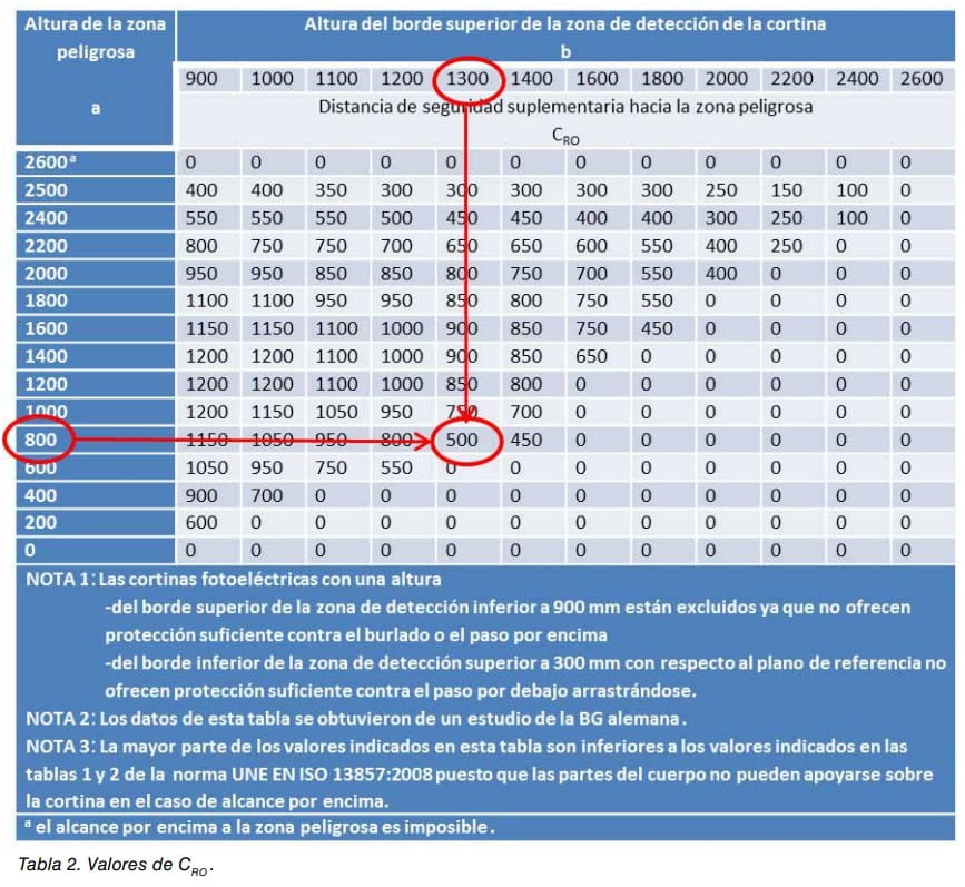 Tabla de valores Cro de distancia de seguridad suplementaria según altura de zona peligrosa y del borde de la cortina fotoeléctrica
