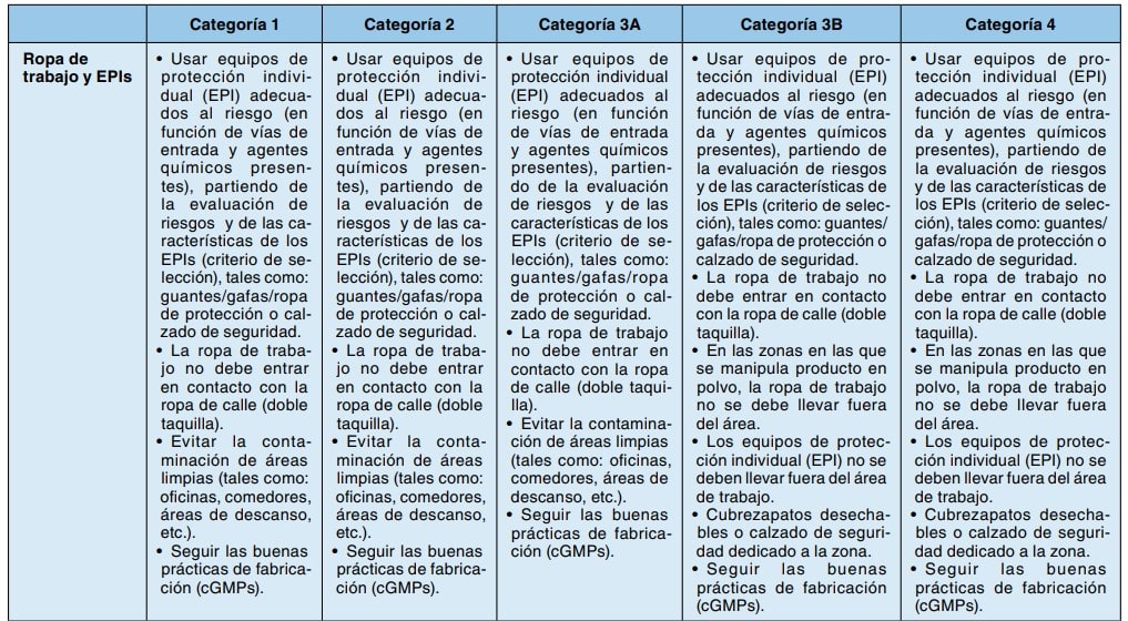Tabla de recomendaciones preventivas sobre ropa de trabajo y EPIs según categorías de riesgo 1 a 4.