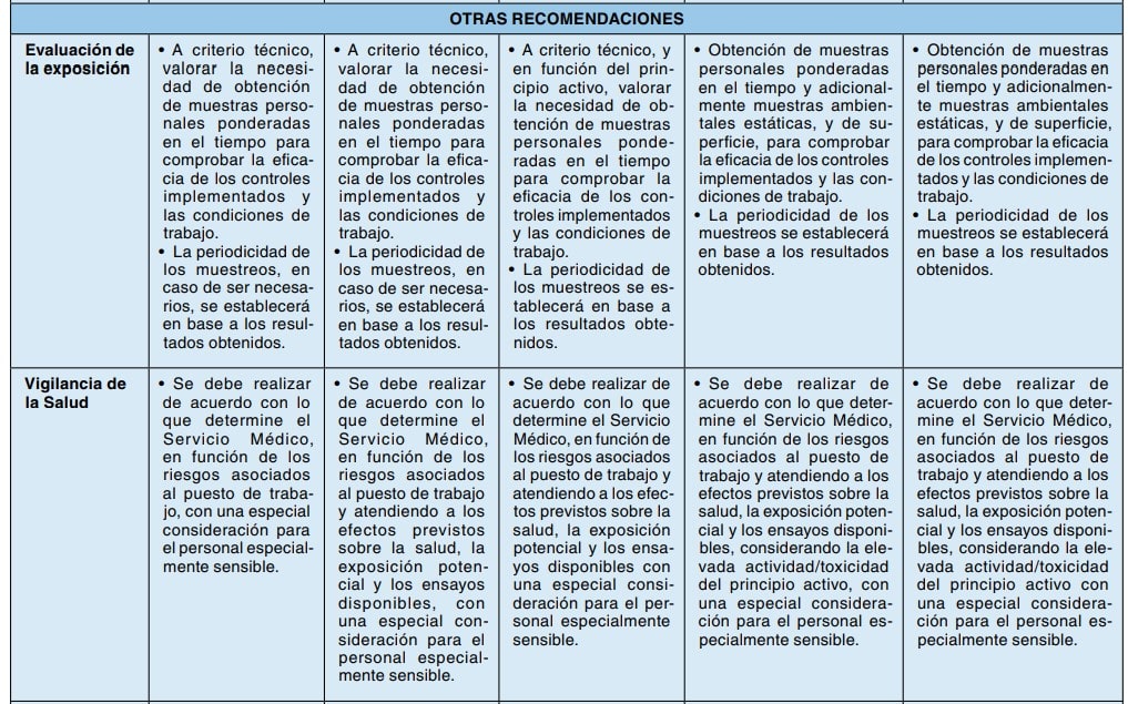 Tabla de recomendaciones sobre evaluación de la exposición y vigilancia de la salud