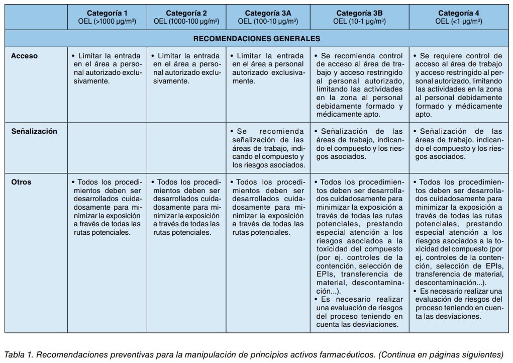 Tabla de recomendaciones preventivas para manipular principios activos farmacéuticos según categoría de exposición