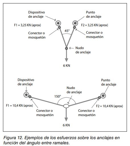 Ejemplos de los esfuerzos sobre los anclajes según el ángulo entre ramales: a 45° unos 3,25 kN y a 150° unos 10,4 kN para una carga de 6 kN