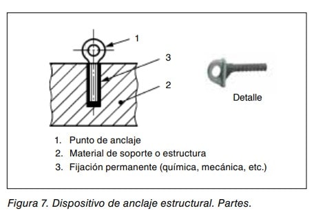 Figura 7. Partes de un dispositivo de anclaje estructural: punto de anclaje, soporte y fijación permanente