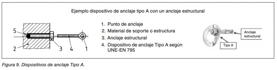 Figura 9: dispositivos de anclaje tipo A con anclaje estructural según UNE-EN 795