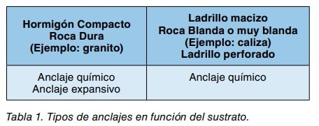 Tabla de tipos de anclajes según el sustrato: hormigón o roca dura frente a ladrillo o roca blanda