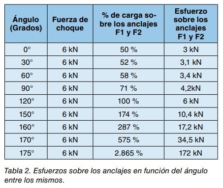 Tabla de esfuerzos sobre los anclajes en función del ángulo entre ellos.