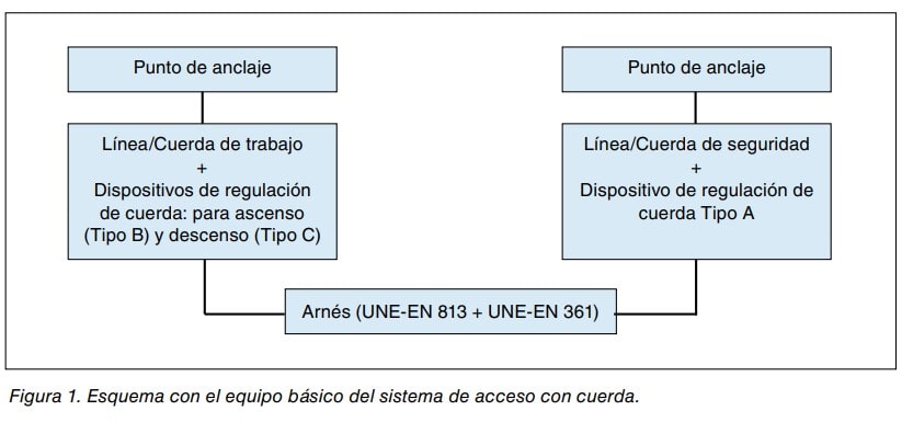 Figura 1: esquema del equipo básico del sistema de acceso con cuerda, con líneas de trabajo y seguridad y arnés.