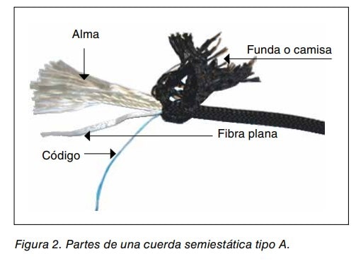 Figura 2. Partes de una cuerda semiestática tipo A: alma, funda o camisa, fibra plana y código