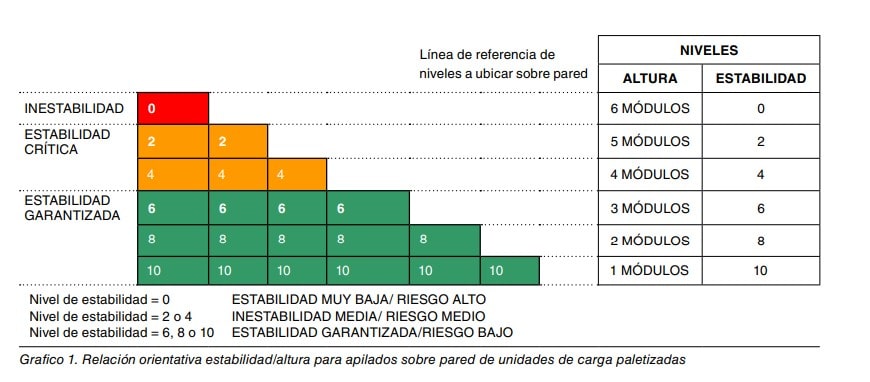 Gráfico que relaciona estabilidad y altura del apilado sobre pared: zonas de inestabilidad, estabilidad crítica y garantizada según módulos