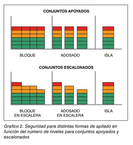 Gráfico 2. Seguridad para distintas formas de apilado según niveles, en conjuntos apoyados y escalonados