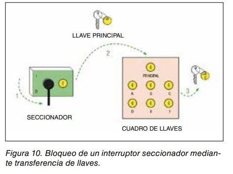 Figura 10. Bloqueo de un interruptor seccionador mediante transferencia de llaves a un cuadro de llaves.