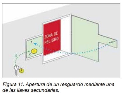 Esquema de apertura de un resguardo de zona de peligro mediante una de las llaves secundarias