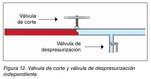 Esquema de válvula de corte y válvula de despresurización independiente en una tubería