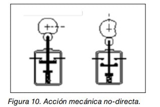 Figura 10: esquema de la acción mecánica no directa en un dispositivo
