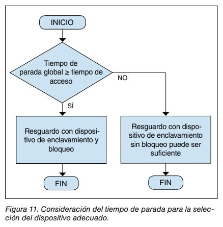 Diagrama de flujo para seleccionar resguardo con o sin bloqueo según el tiempo de parada frente al de acceso