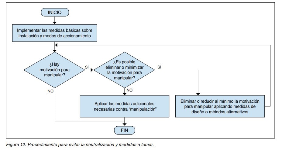 Diagrama de flujo del procedimiento para evitar la neutralización de protecciones y medidas a tomar