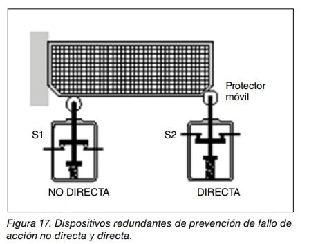 Figura 17: esquema de dispositivos redundantes de prevención en una máquina.