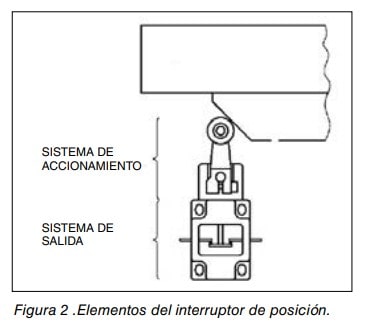 Esquema de los elementos de un interruptor de posición: sistema de accionamiento y sistema de salida.
