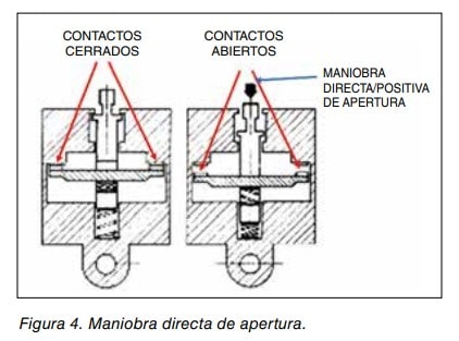 Esquema de maniobra directa de apertura en un interruptor, con contactos cerrados y abiertos.
