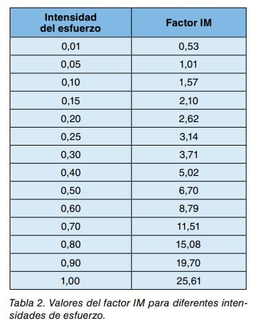 Tabla de valores del factor IM según la intensidad del esfuerzo.