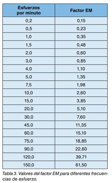 Tabla 3: valores del factor EM para diferentes frecuencias de esfuerzo por minuto.