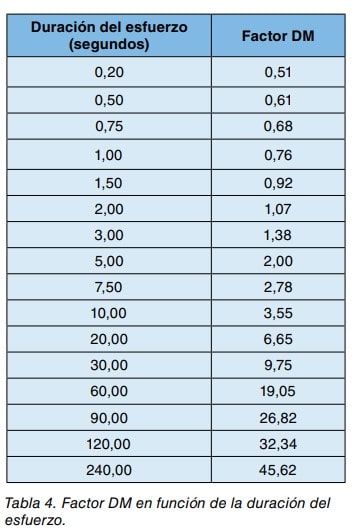 Tabla del factor DM en función de la duración del esfuerzo en segundos