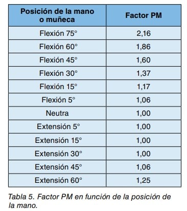 Tabla del factor PM según la posición de flexión o extensión de la mano o muñeca.