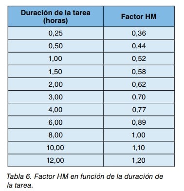 Tabla 6. Factor HM en función de la duración de la tarea, de 0,25 a 12 horas
